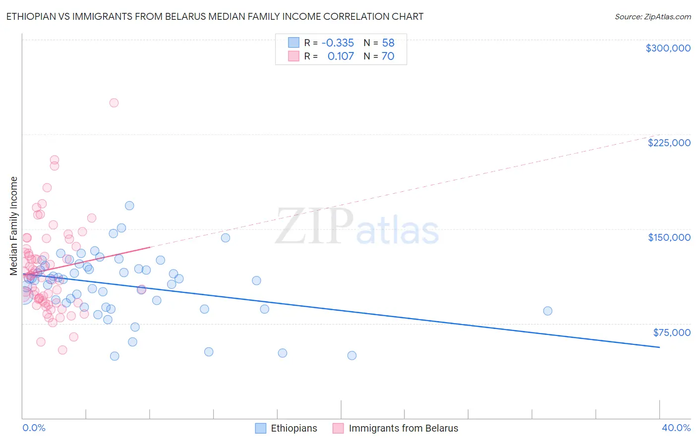 Ethiopian vs Immigrants from Belarus Median Family Income