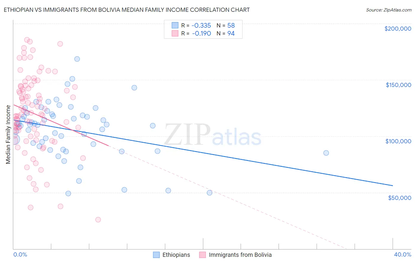 Ethiopian vs Immigrants from Bolivia Median Family Income