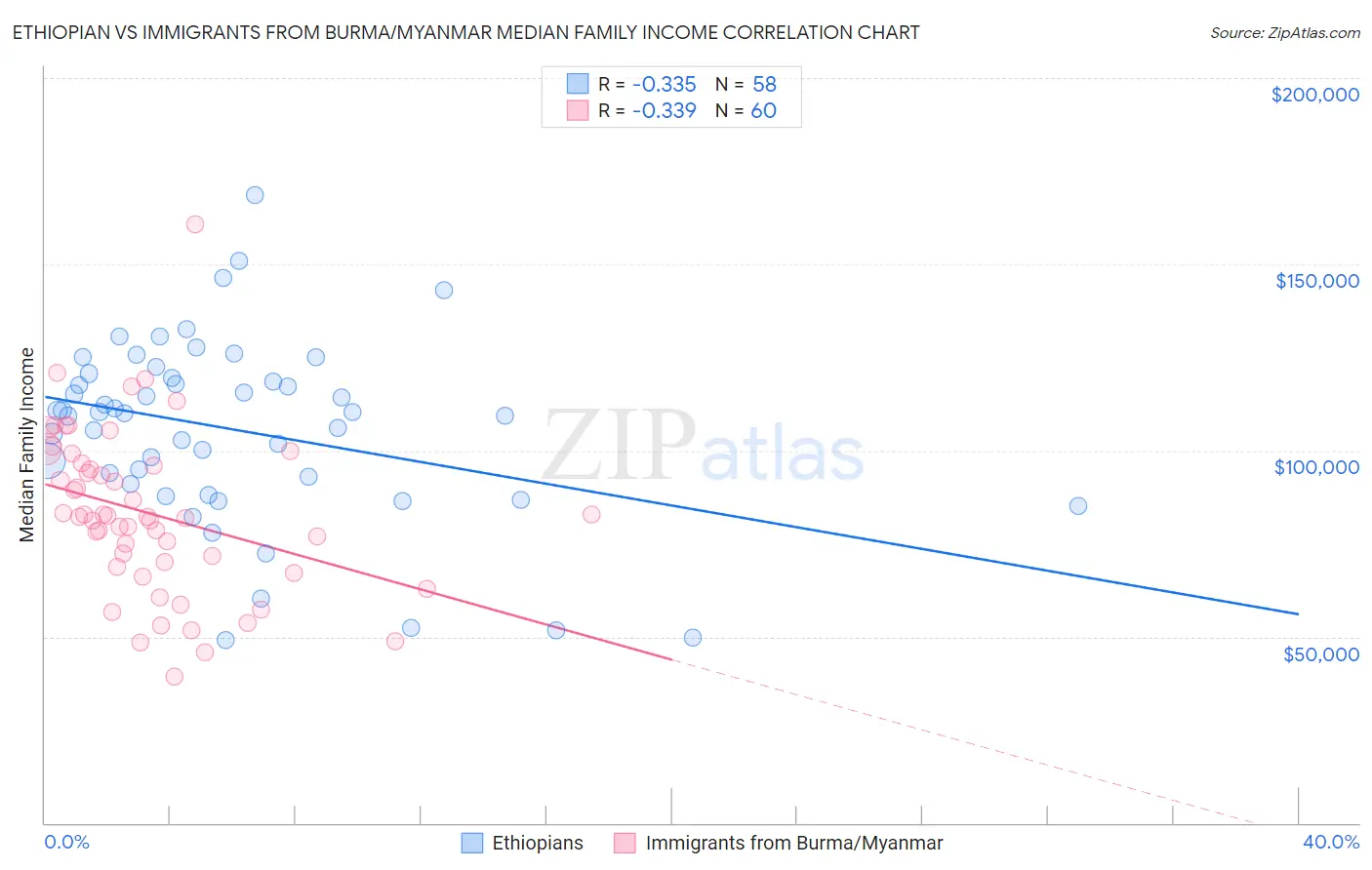Ethiopian vs Immigrants from Burma/Myanmar Median Family Income