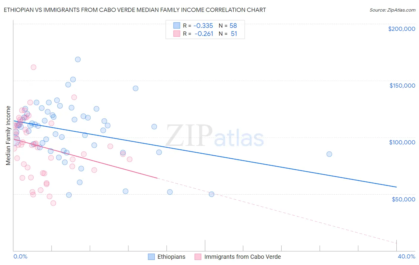 Ethiopian vs Immigrants from Cabo Verde Median Family Income