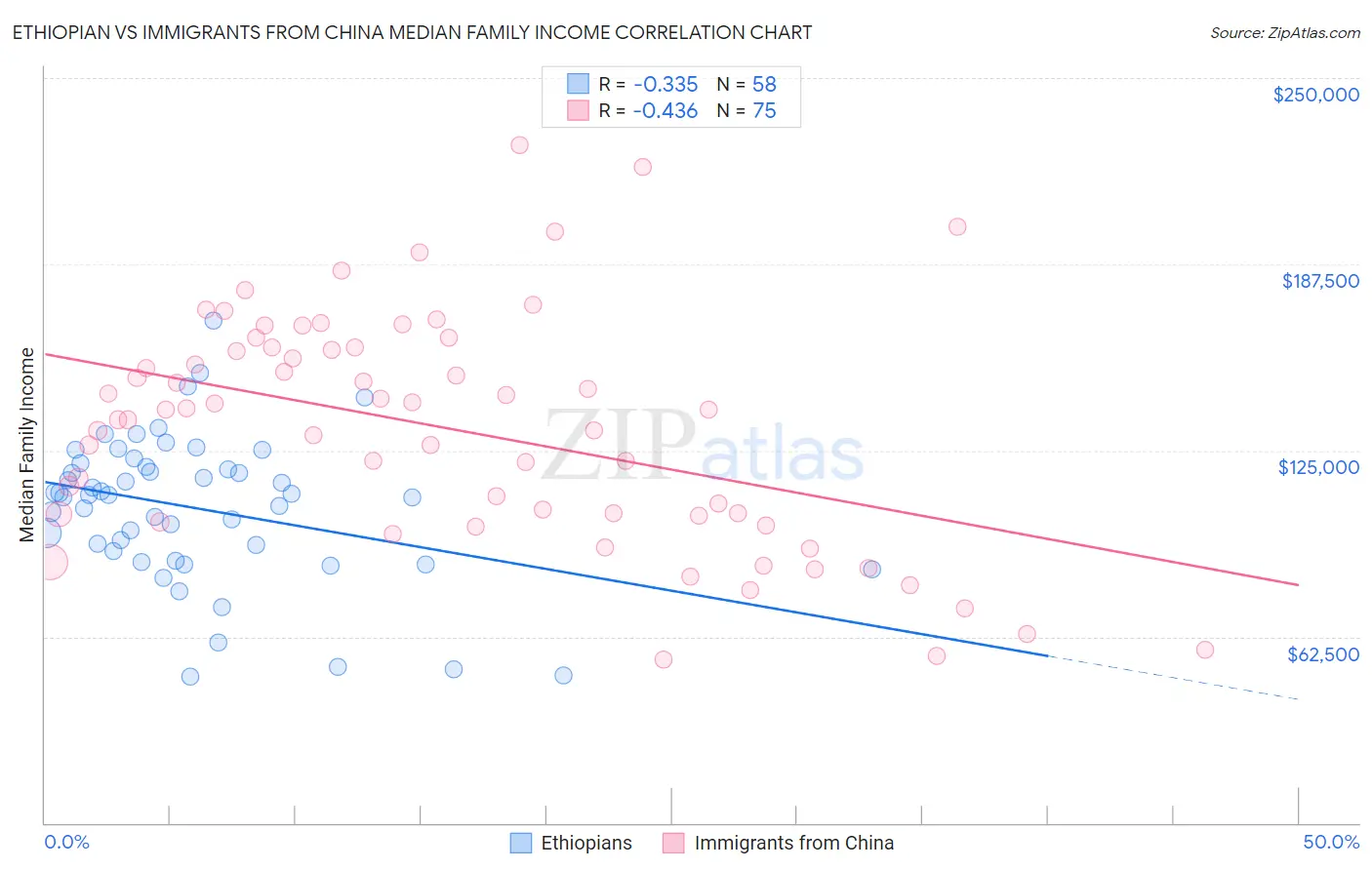 Ethiopian vs Immigrants from China Median Family Income
