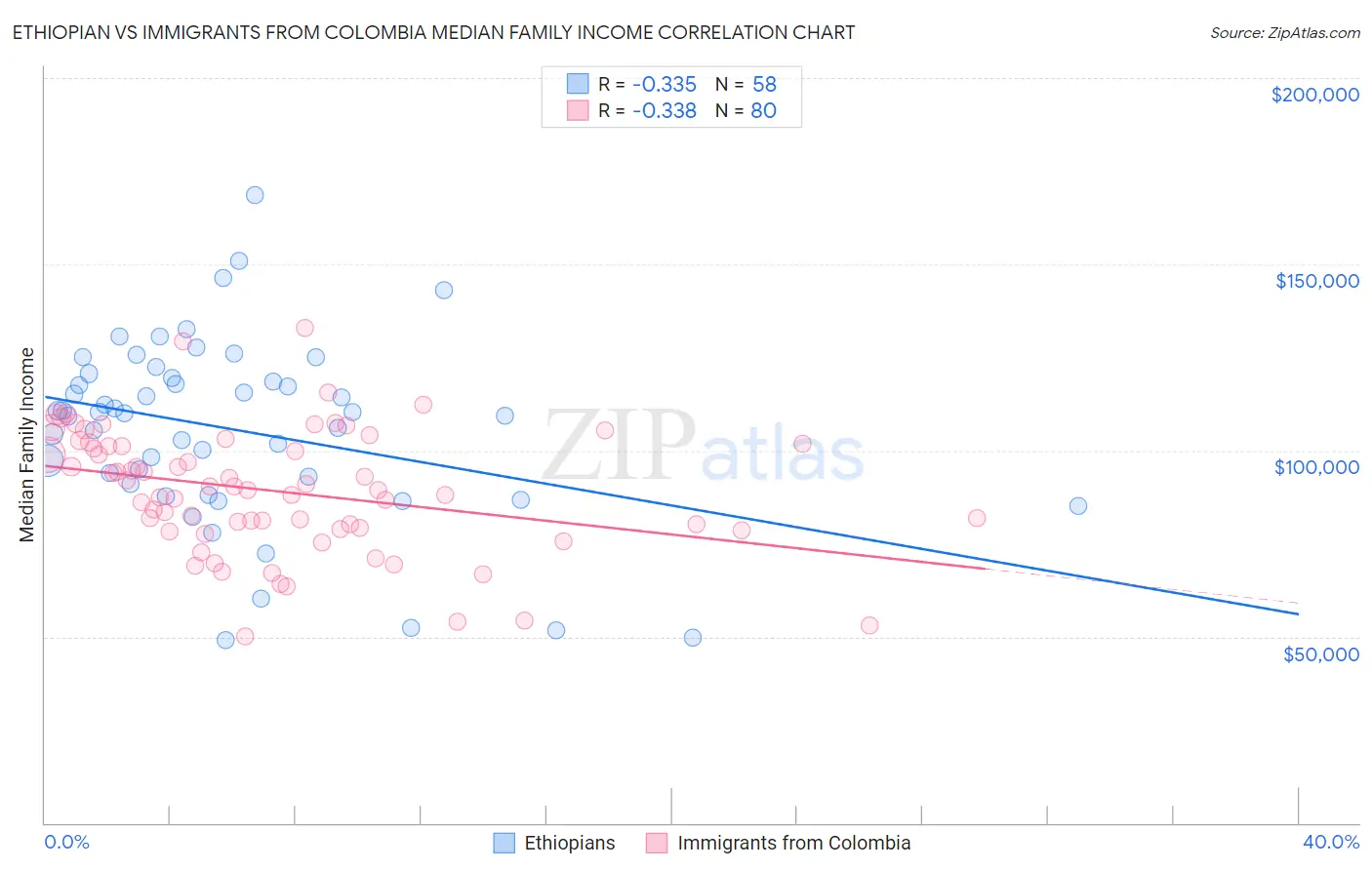 Ethiopian vs Immigrants from Colombia Median Family Income