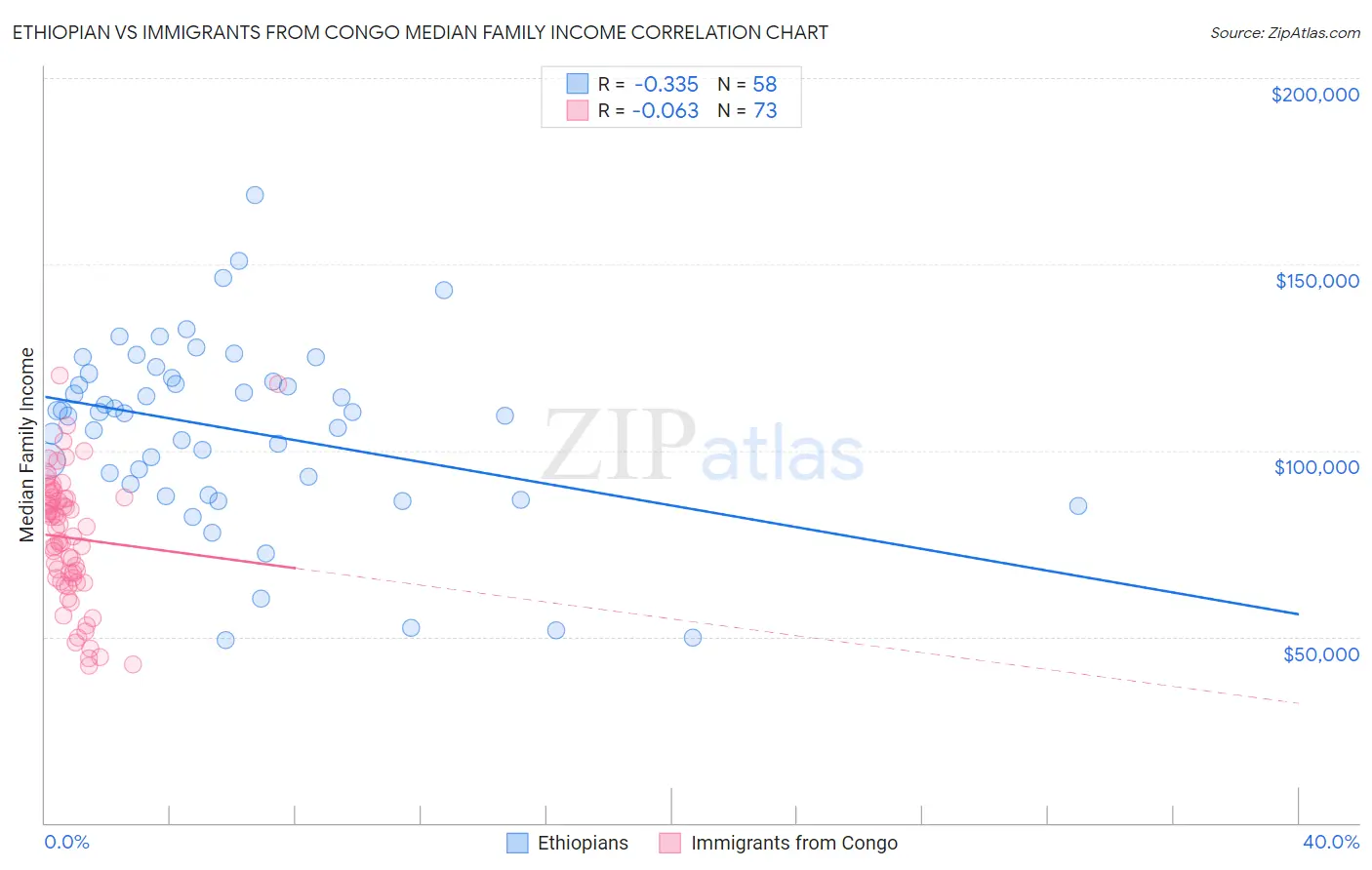Ethiopian vs Immigrants from Congo Median Family Income