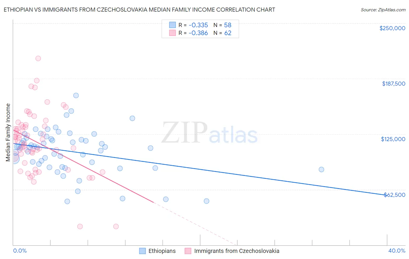 Ethiopian vs Immigrants from Czechoslovakia Median Family Income