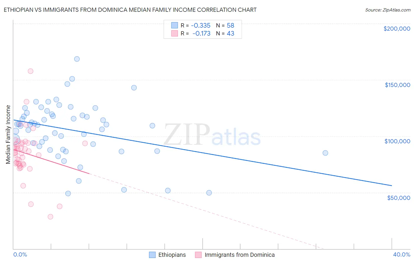 Ethiopian vs Immigrants from Dominica Median Family Income