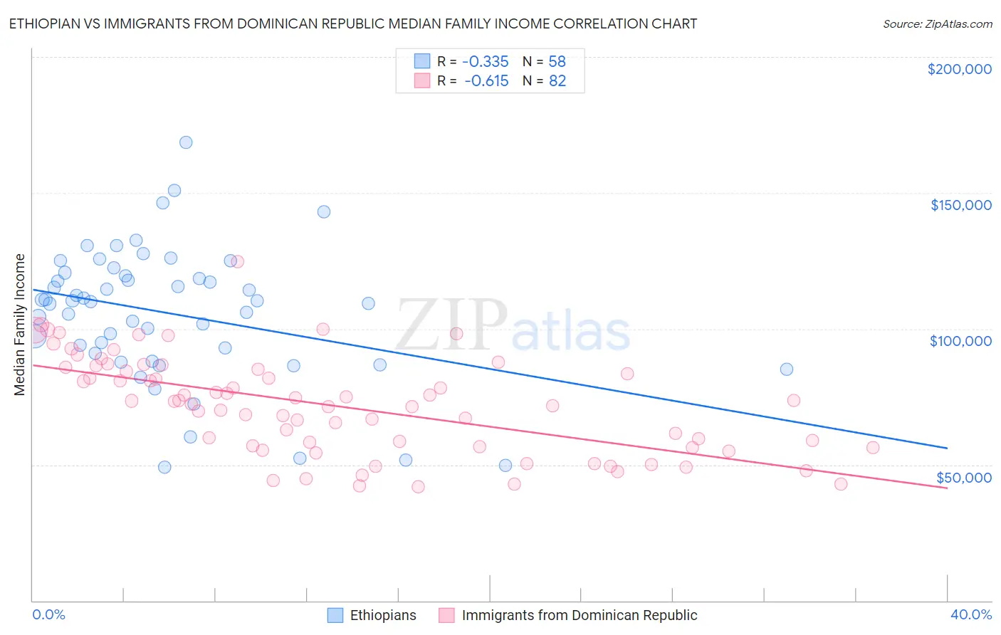 Ethiopian vs Immigrants from Dominican Republic Median Family Income