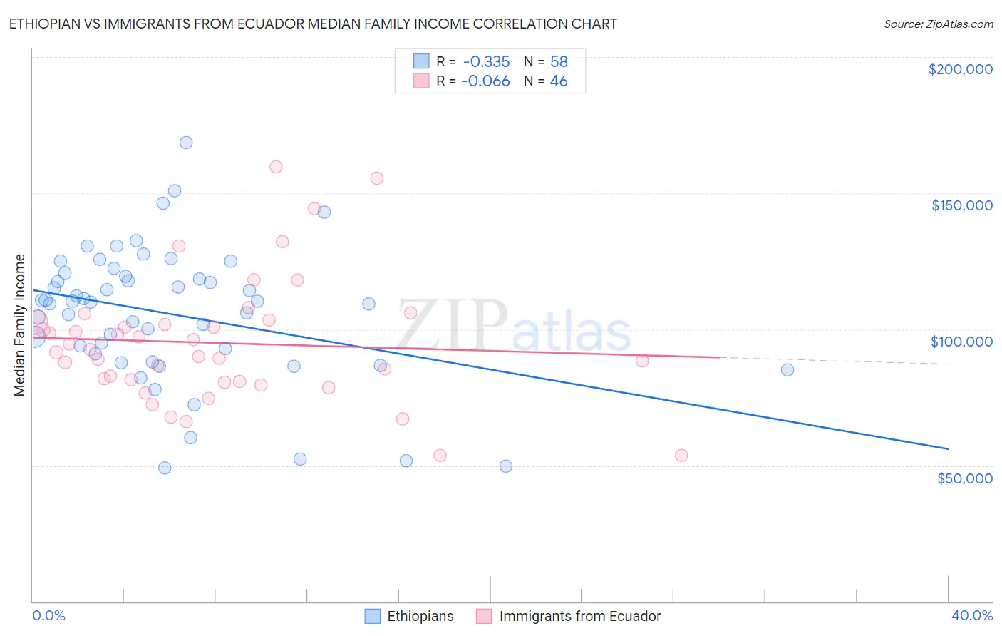 Ethiopian vs Immigrants from Ecuador Median Family Income