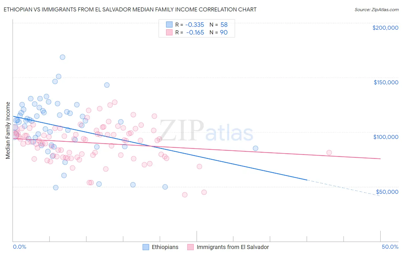 Ethiopian vs Immigrants from El Salvador Median Family Income