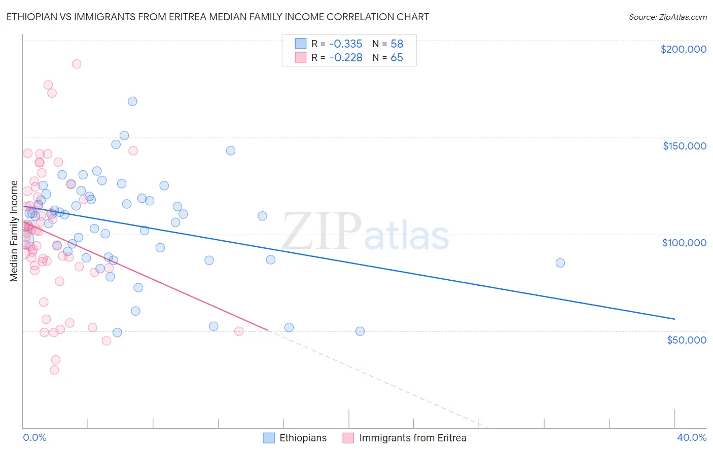 Ethiopian vs Immigrants from Eritrea Median Family Income