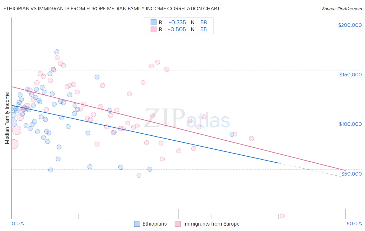 Ethiopian vs Immigrants from Europe Median Family Income