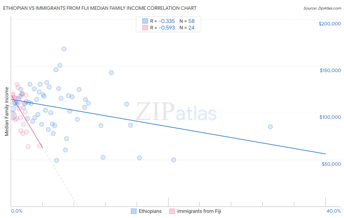 Ethiopian vs Immigrants from Fiji Median Family Income