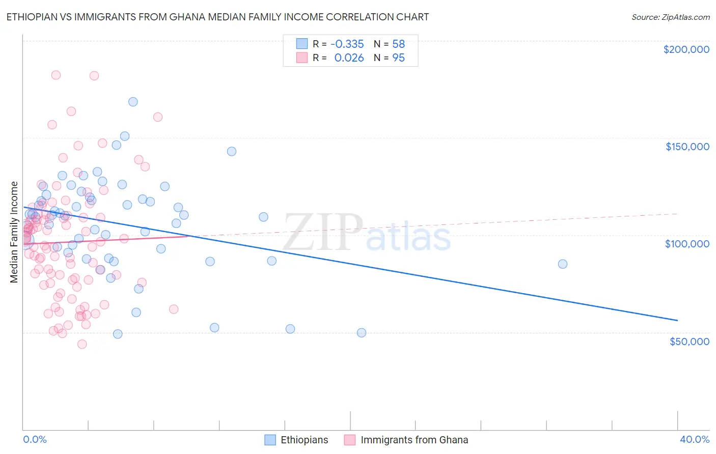 Ethiopian vs Immigrants from Ghana Median Family Income
