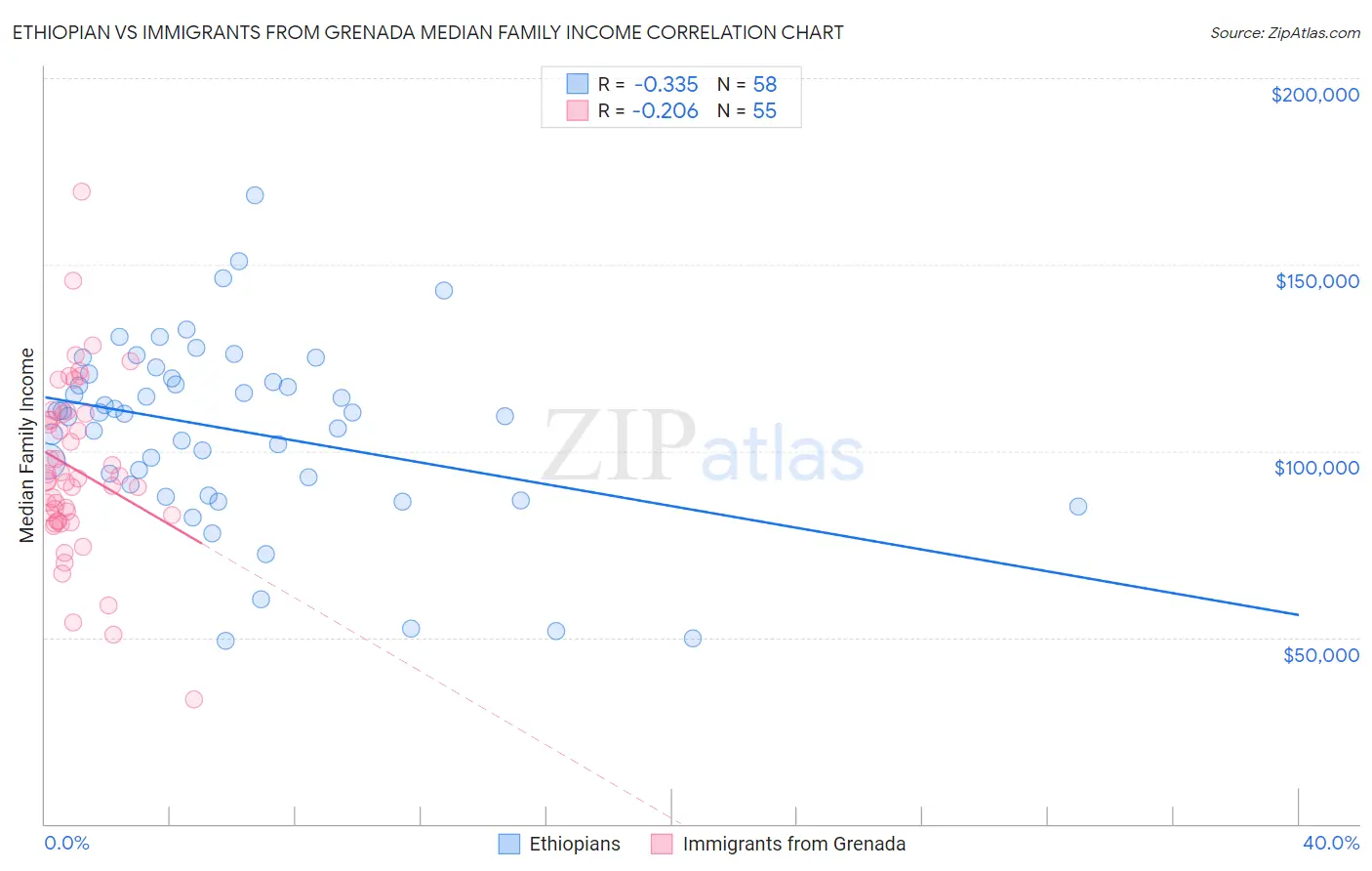 Ethiopian vs Immigrants from Grenada Median Family Income