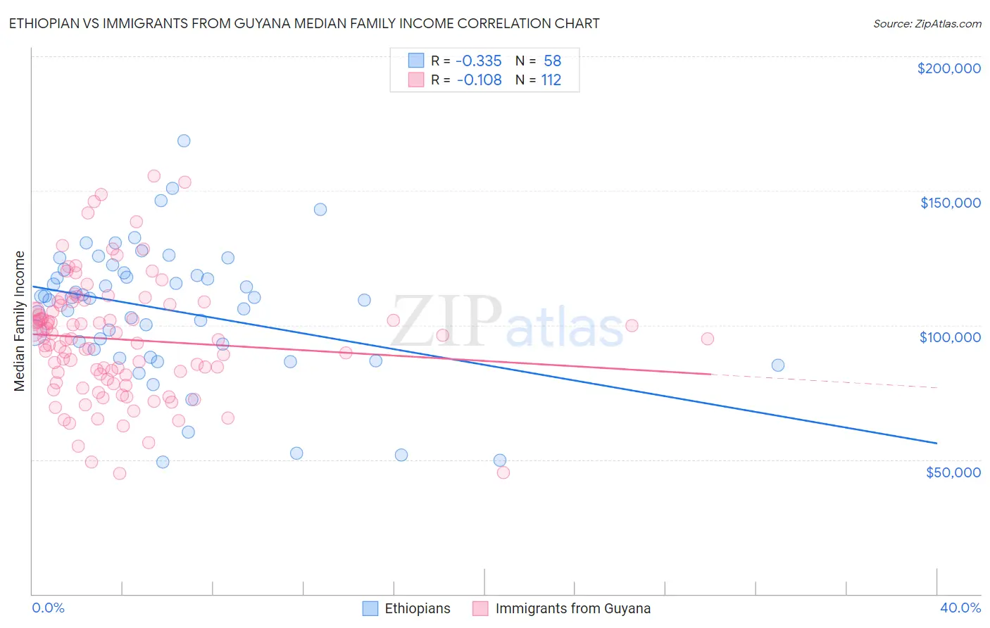 Ethiopian vs Immigrants from Guyana Median Family Income
