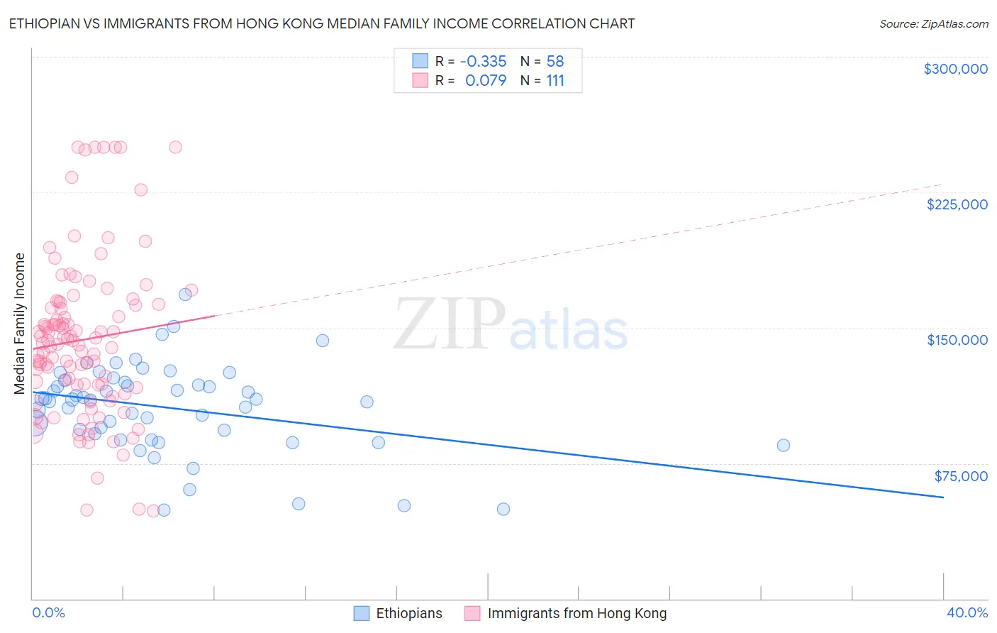 Ethiopian vs Immigrants from Hong Kong Median Family Income