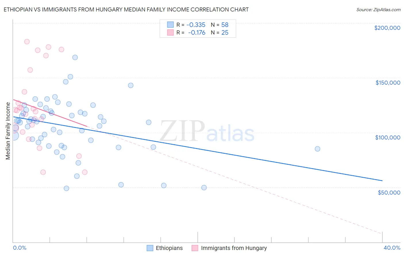 Ethiopian vs Immigrants from Hungary Median Family Income