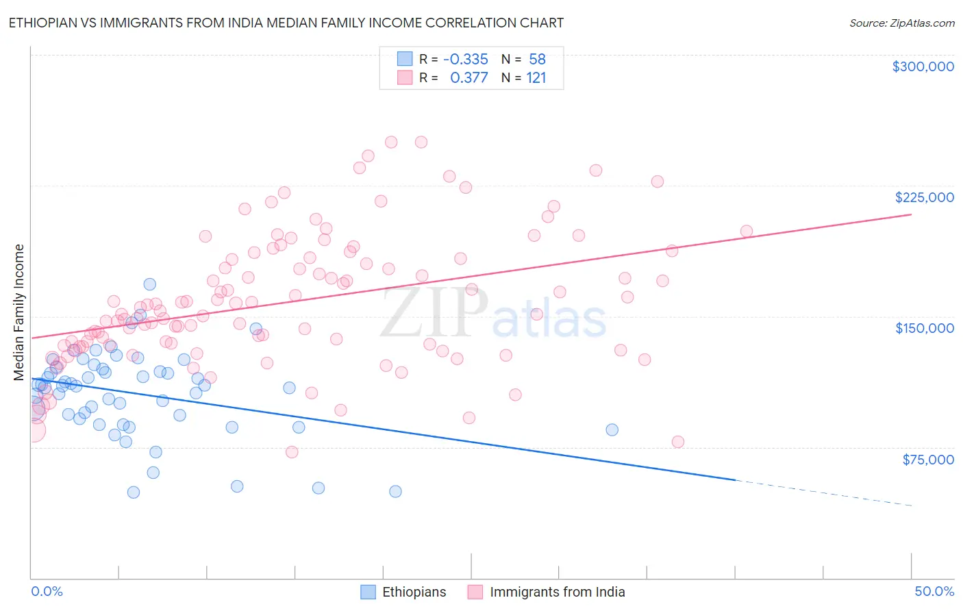 Ethiopian vs Immigrants from India Median Family Income