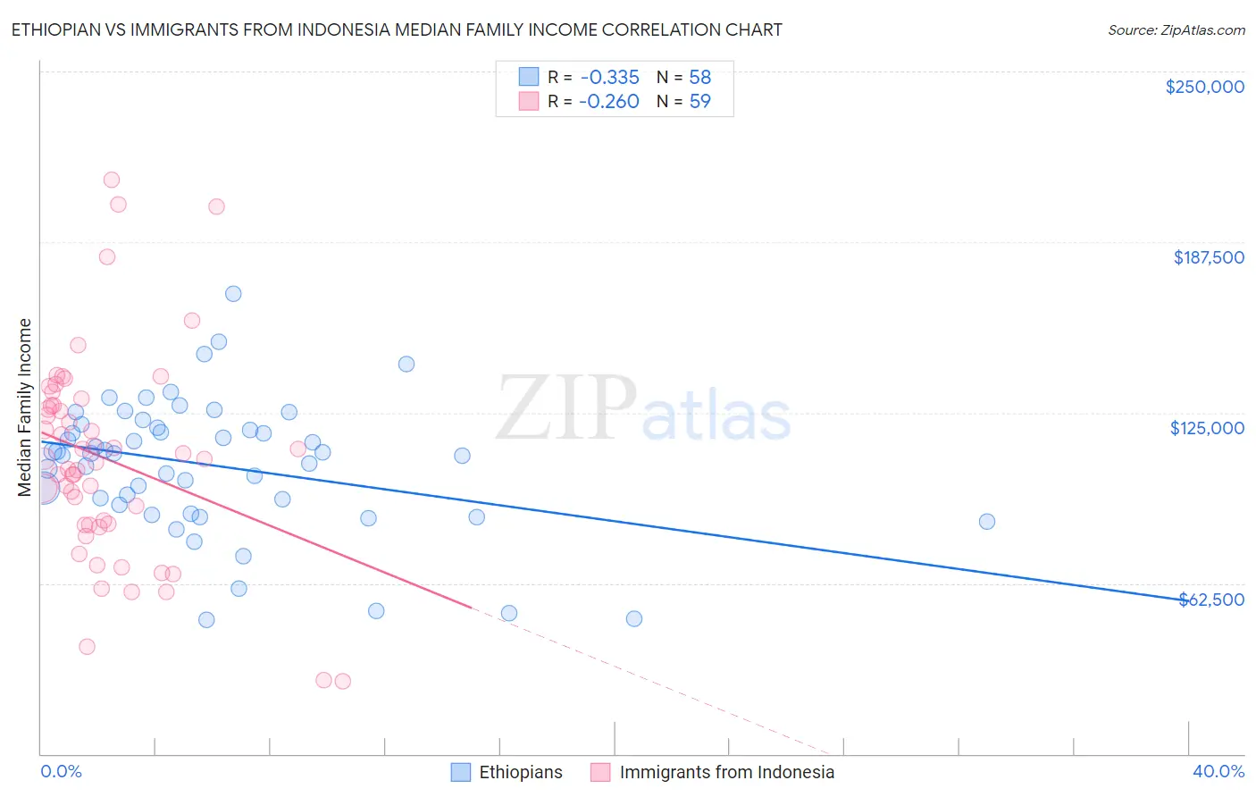 Ethiopian vs Immigrants from Indonesia Median Family Income
