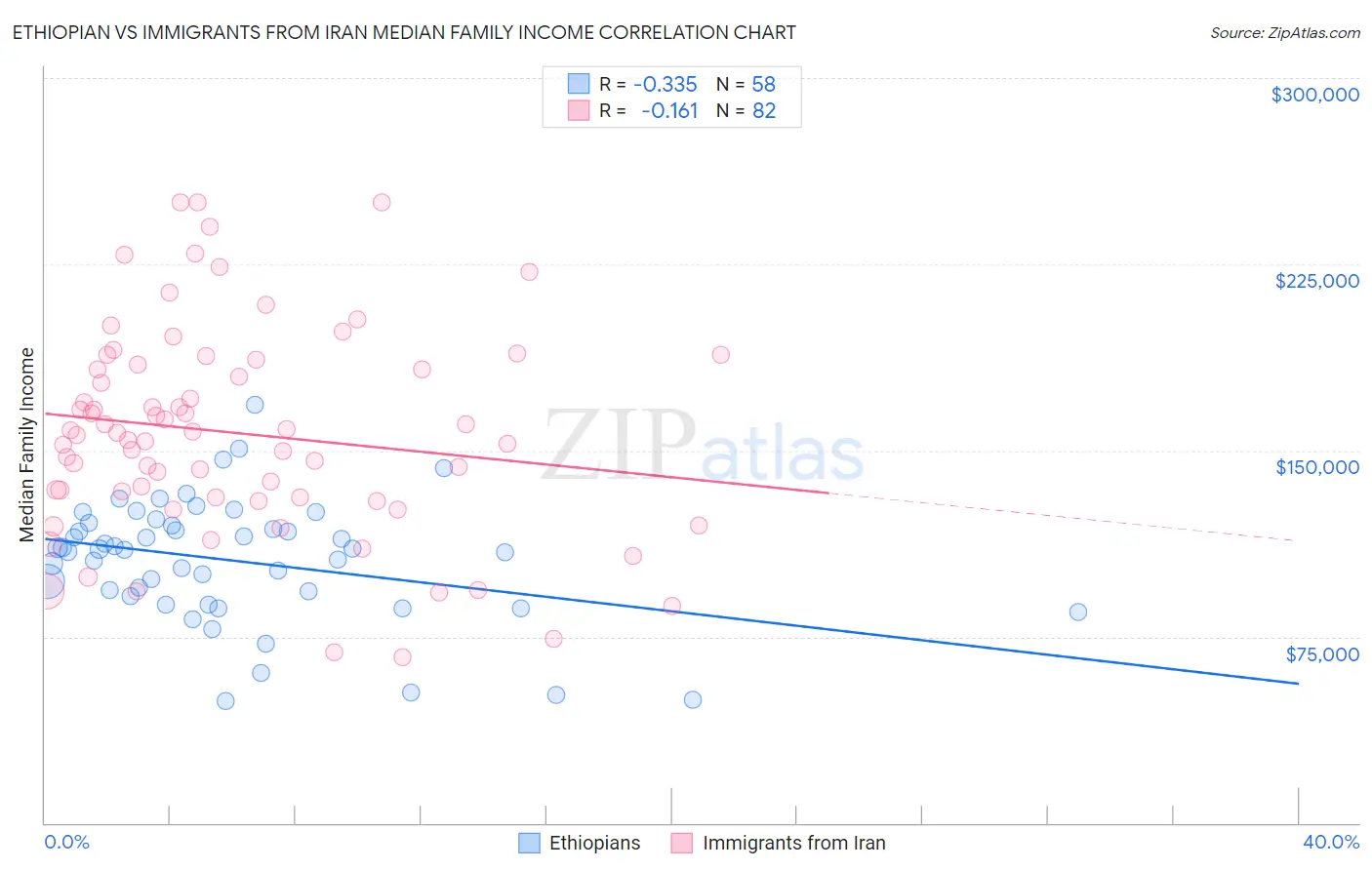 Ethiopian vs Immigrants from Iran Median Family Income