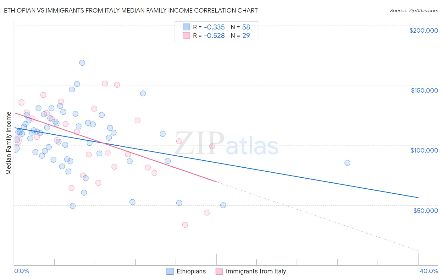 Ethiopian vs Immigrants from Italy Median Family Income