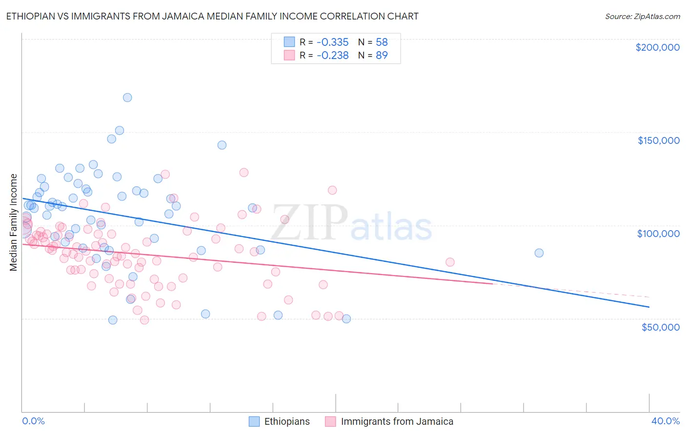 Ethiopian vs Immigrants from Jamaica Median Family Income