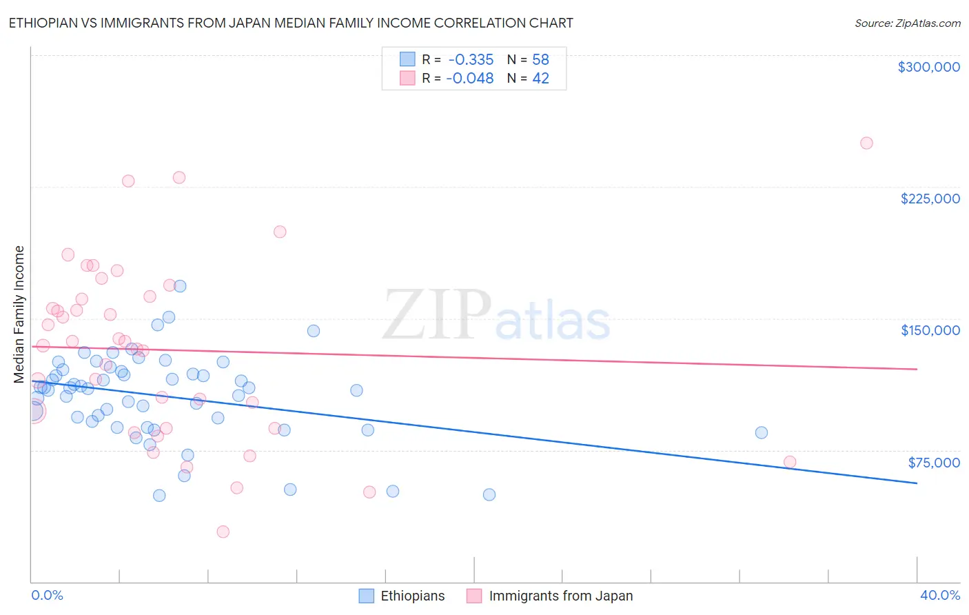 Ethiopian vs Immigrants from Japan Median Family Income
