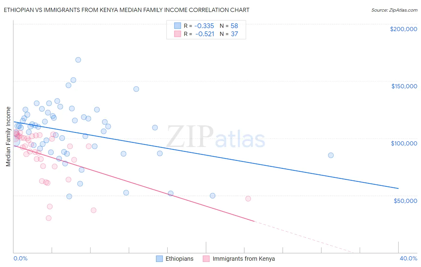 Ethiopian vs Immigrants from Kenya Median Family Income