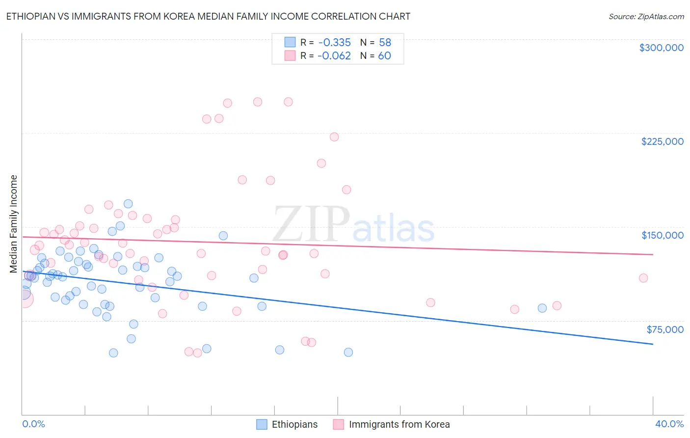 Ethiopian vs Immigrants from Korea Median Family Income