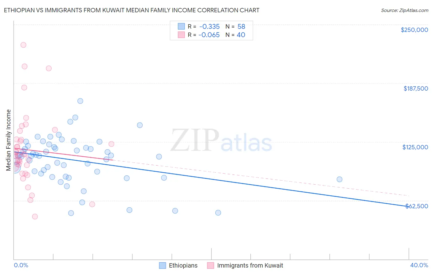 Ethiopian vs Immigrants from Kuwait Median Family Income