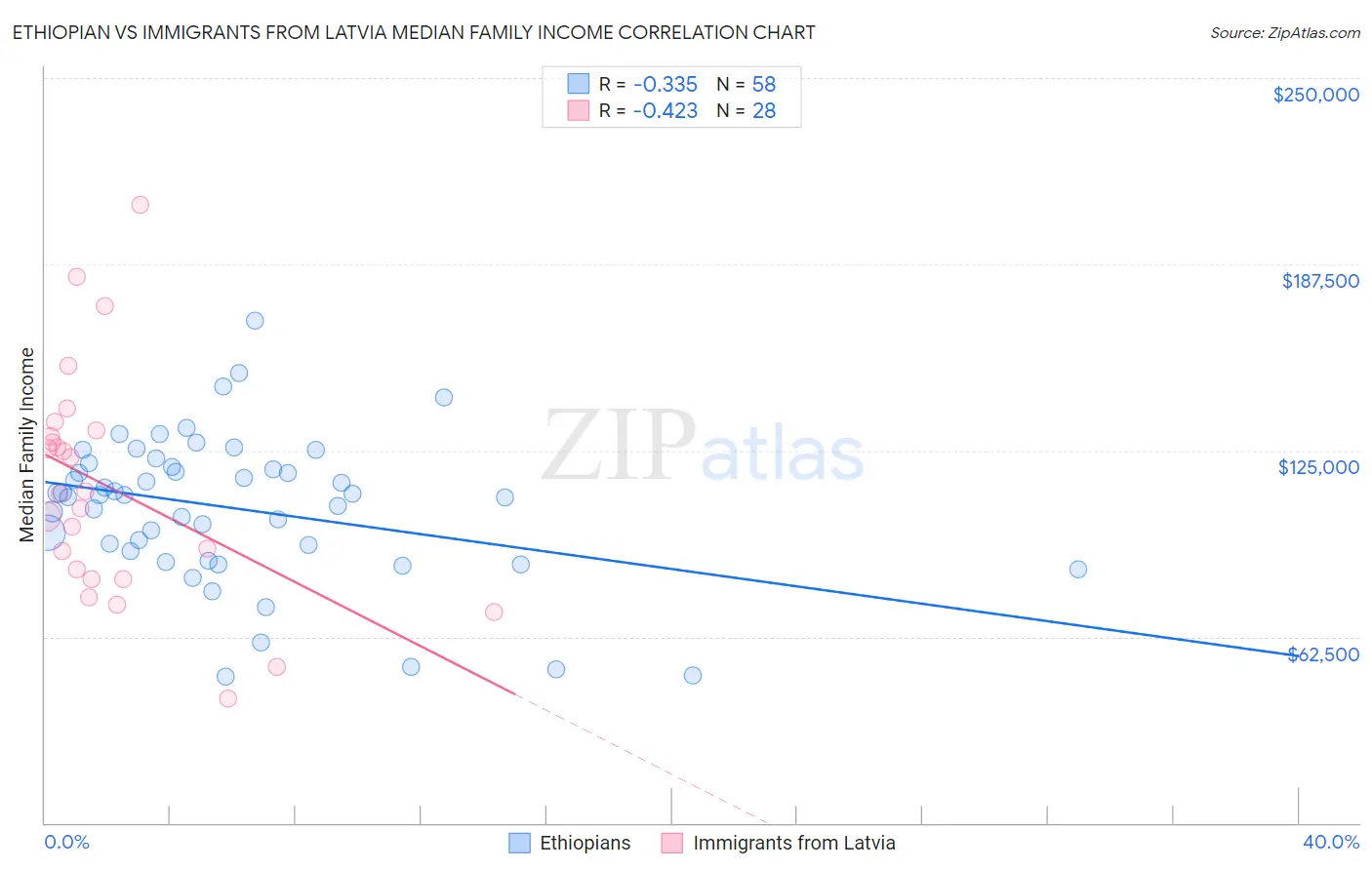 Ethiopian vs Immigrants from Latvia Median Family Income