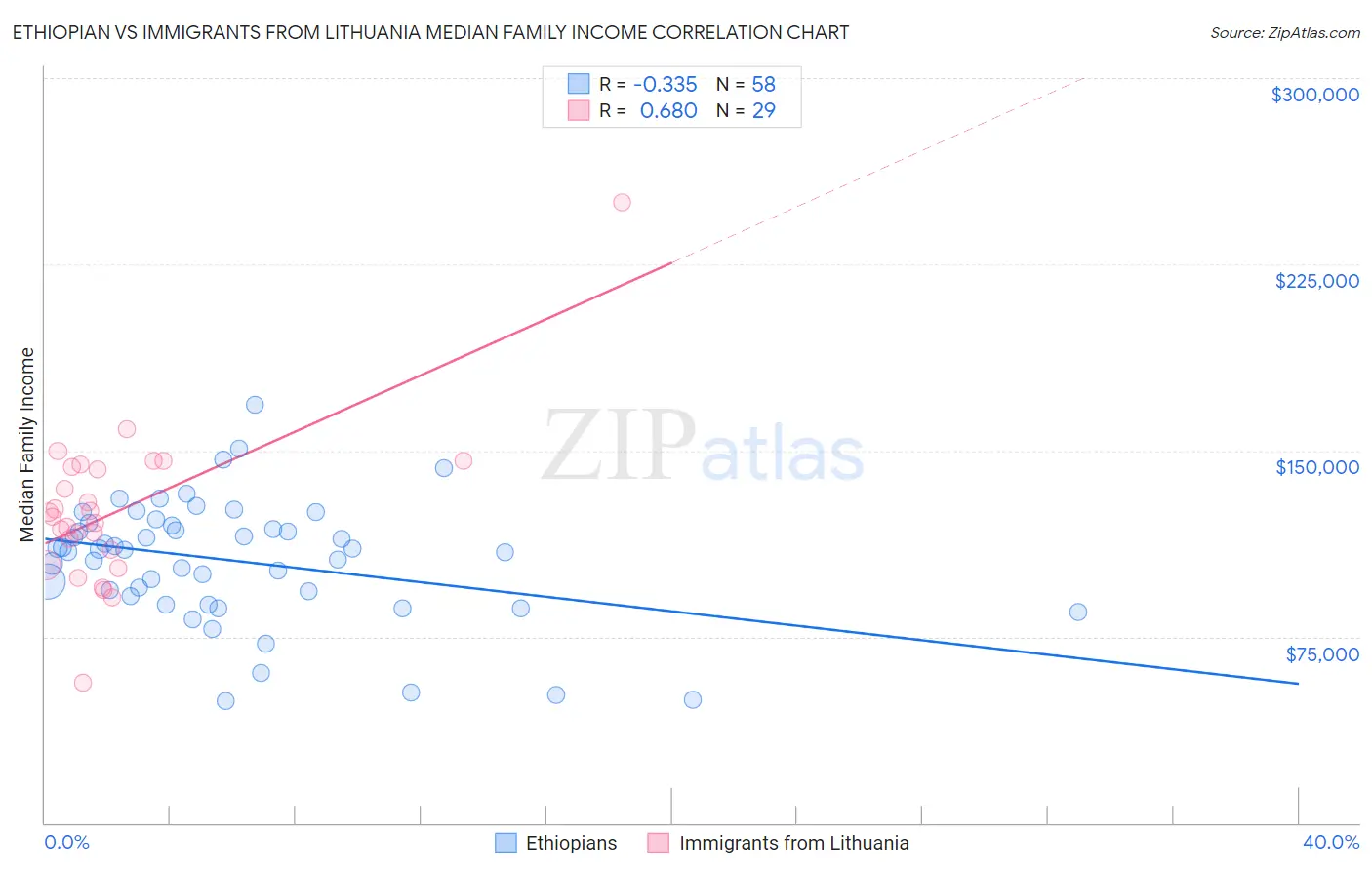 Ethiopian vs Immigrants from Lithuania Median Family Income