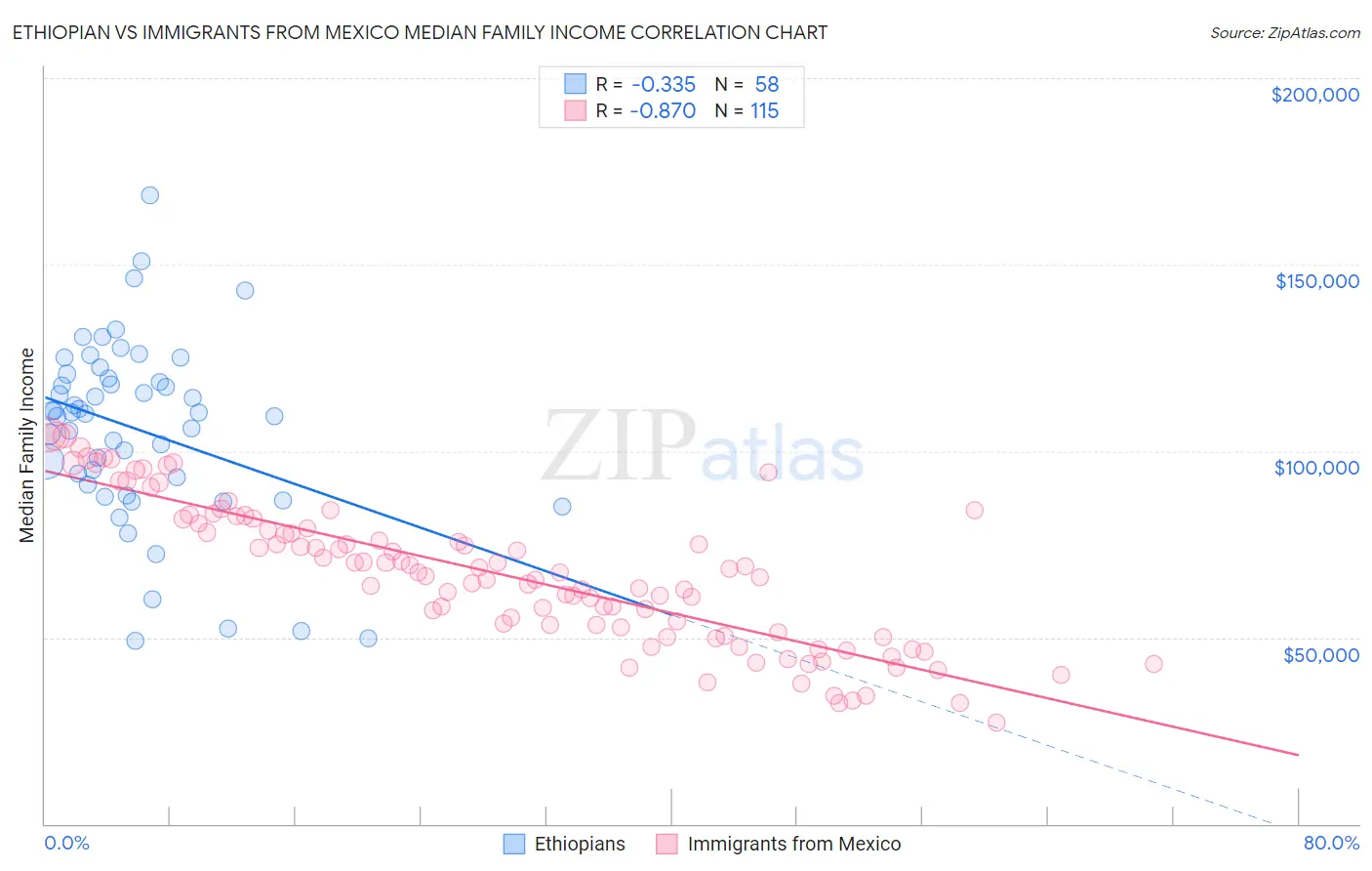 Ethiopian vs Immigrants from Mexico Median Family Income