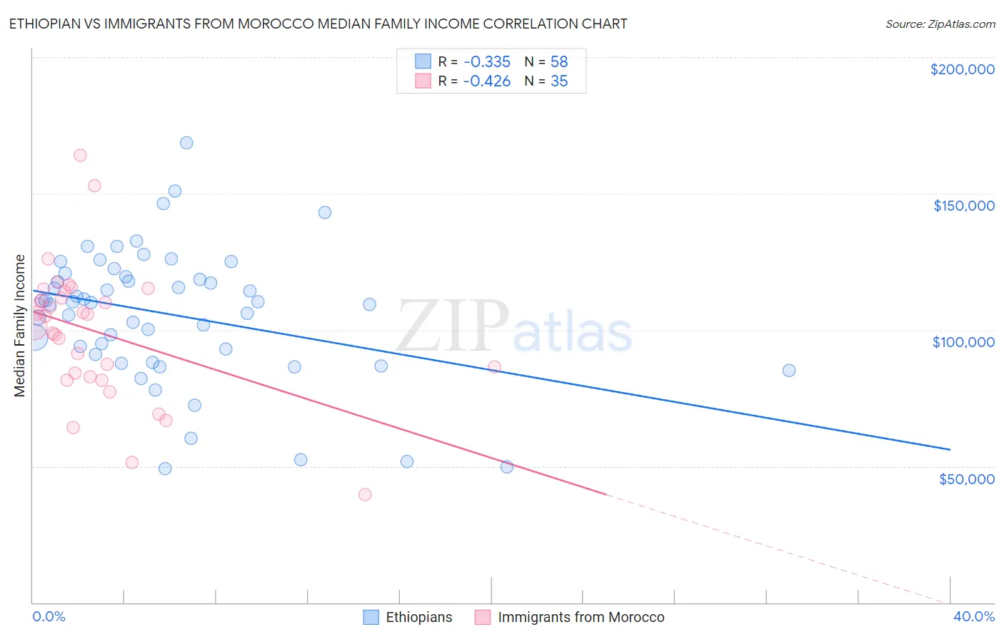 Ethiopian vs Immigrants from Morocco Median Family Income