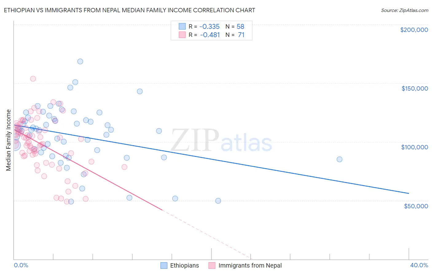Ethiopian vs Immigrants from Nepal Median Family Income