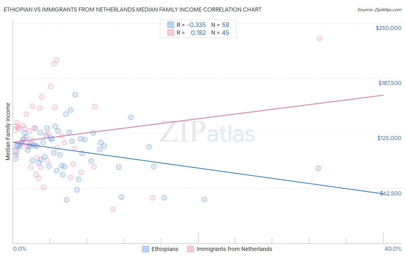 Ethiopian vs Immigrants from Netherlands Median Family Income