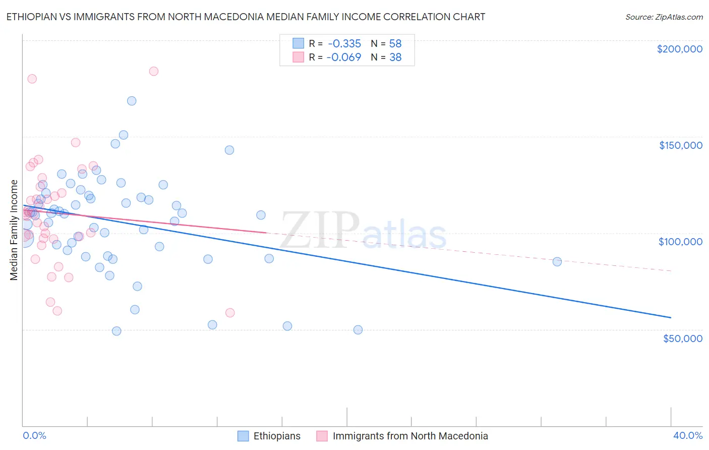 Ethiopian vs Immigrants from North Macedonia Median Family Income