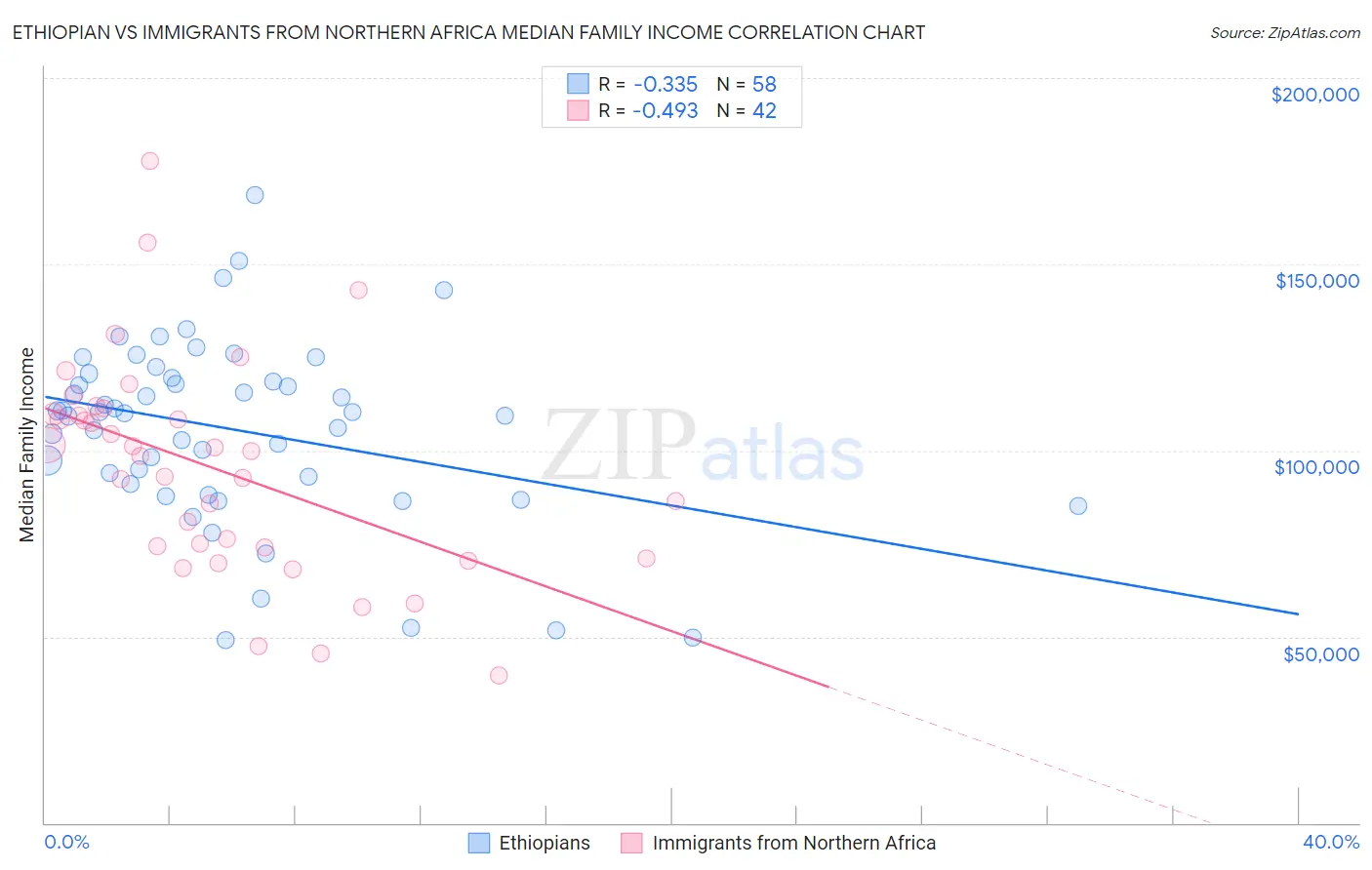 Ethiopian vs Immigrants from Northern Africa Median Family Income