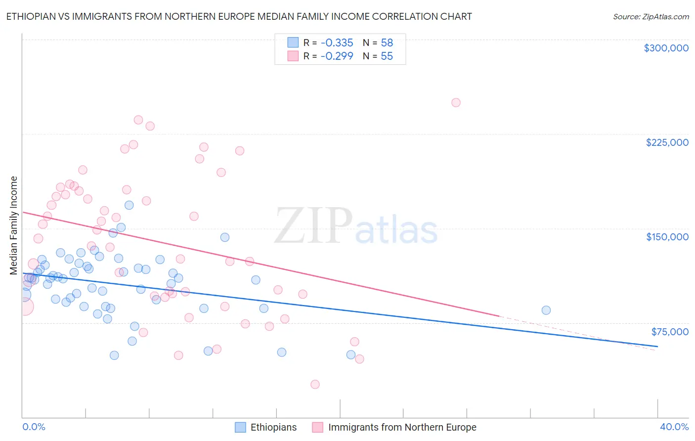 Ethiopian vs Immigrants from Northern Europe Median Family Income