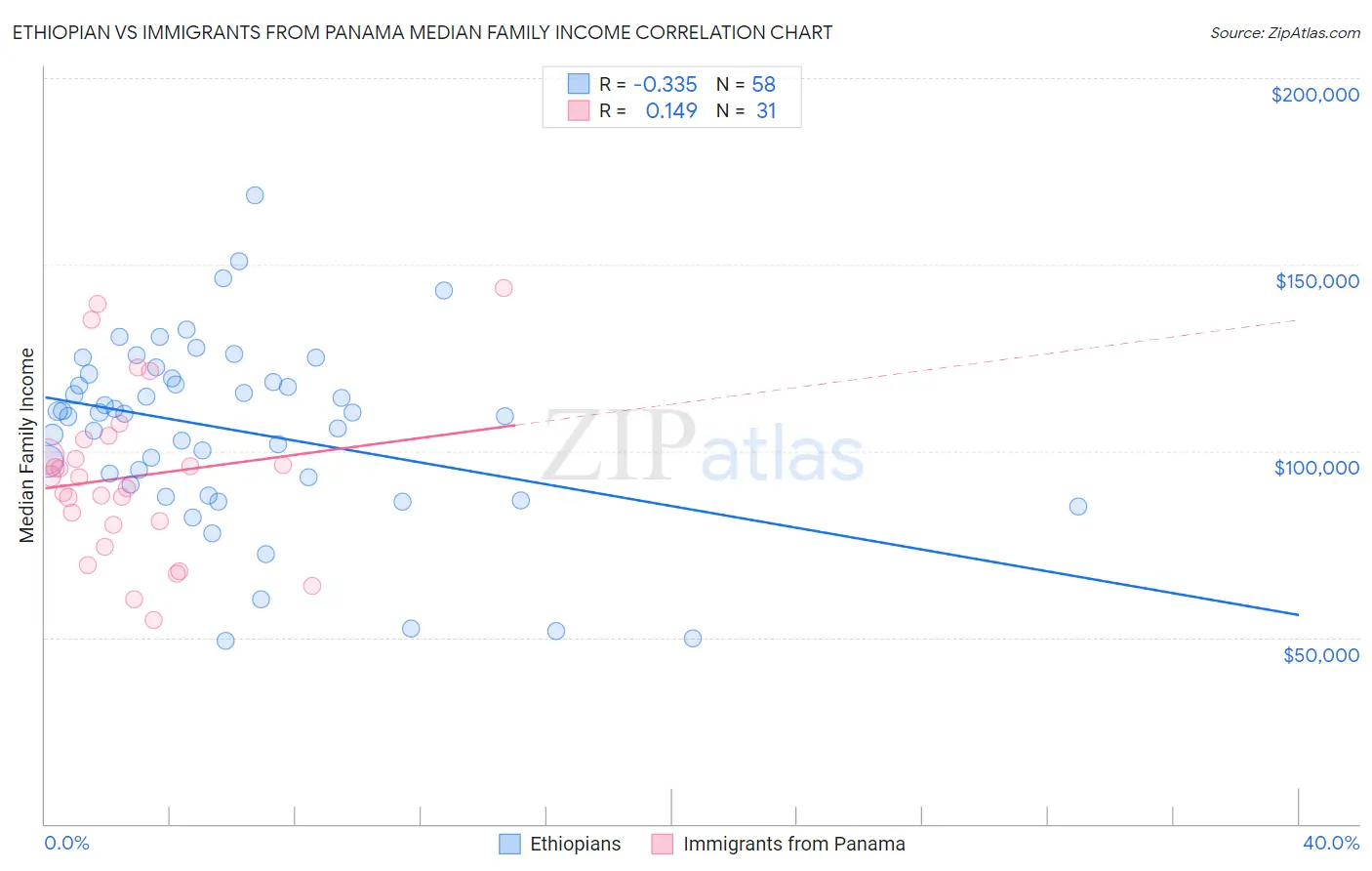 Ethiopian vs Immigrants from Panama Median Family Income