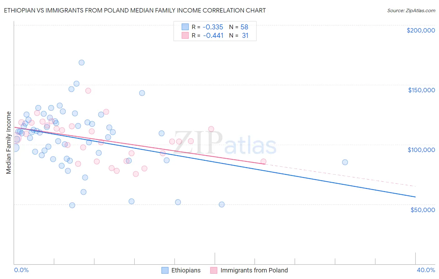 Ethiopian vs Immigrants from Poland Median Family Income