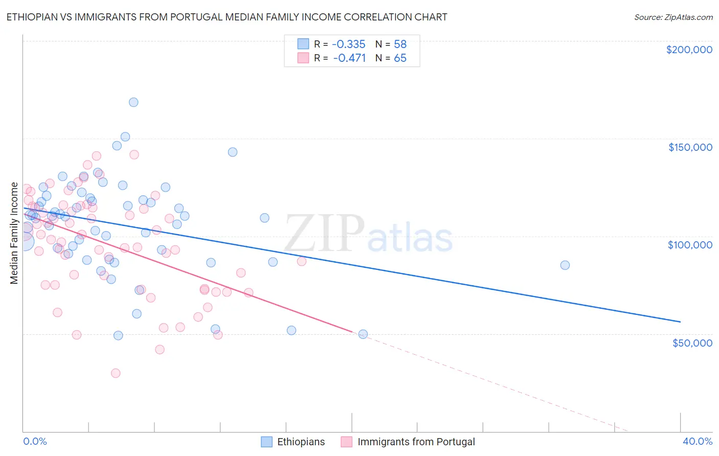 Ethiopian vs Immigrants from Portugal Median Family Income
