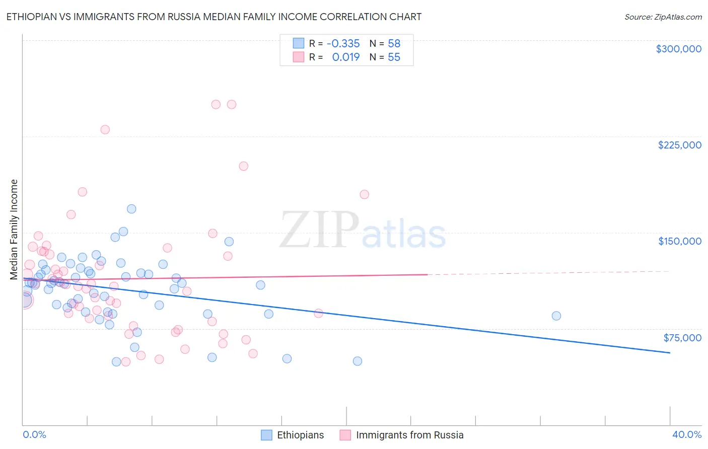 Ethiopian vs Immigrants from Russia Median Family Income