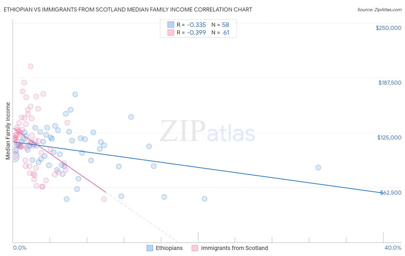 Ethiopian vs Immigrants from Scotland Median Family Income