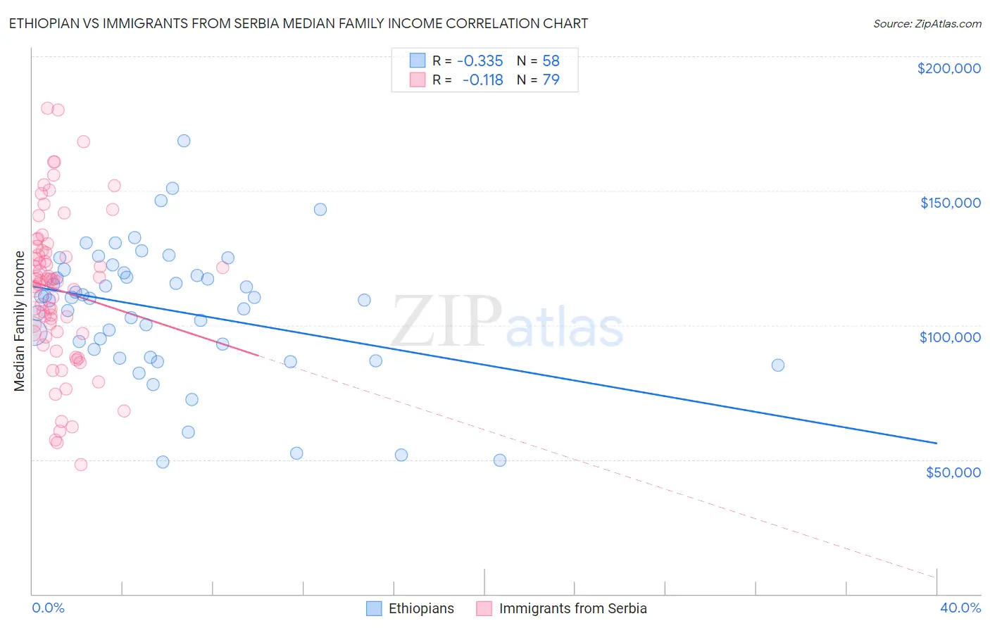 Ethiopian vs Immigrants from Serbia Median Family Income