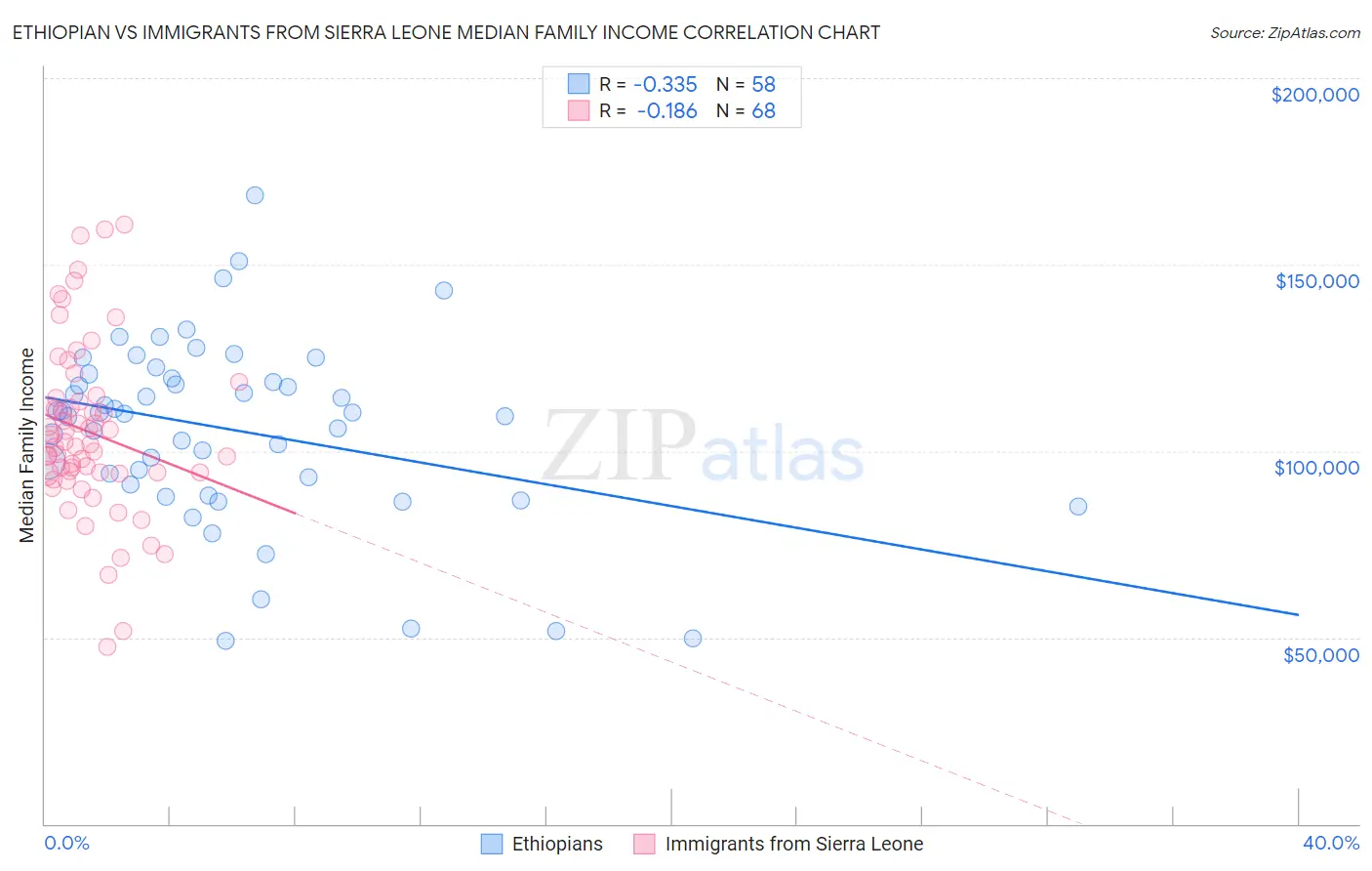 Ethiopian vs Immigrants from Sierra Leone Median Family Income