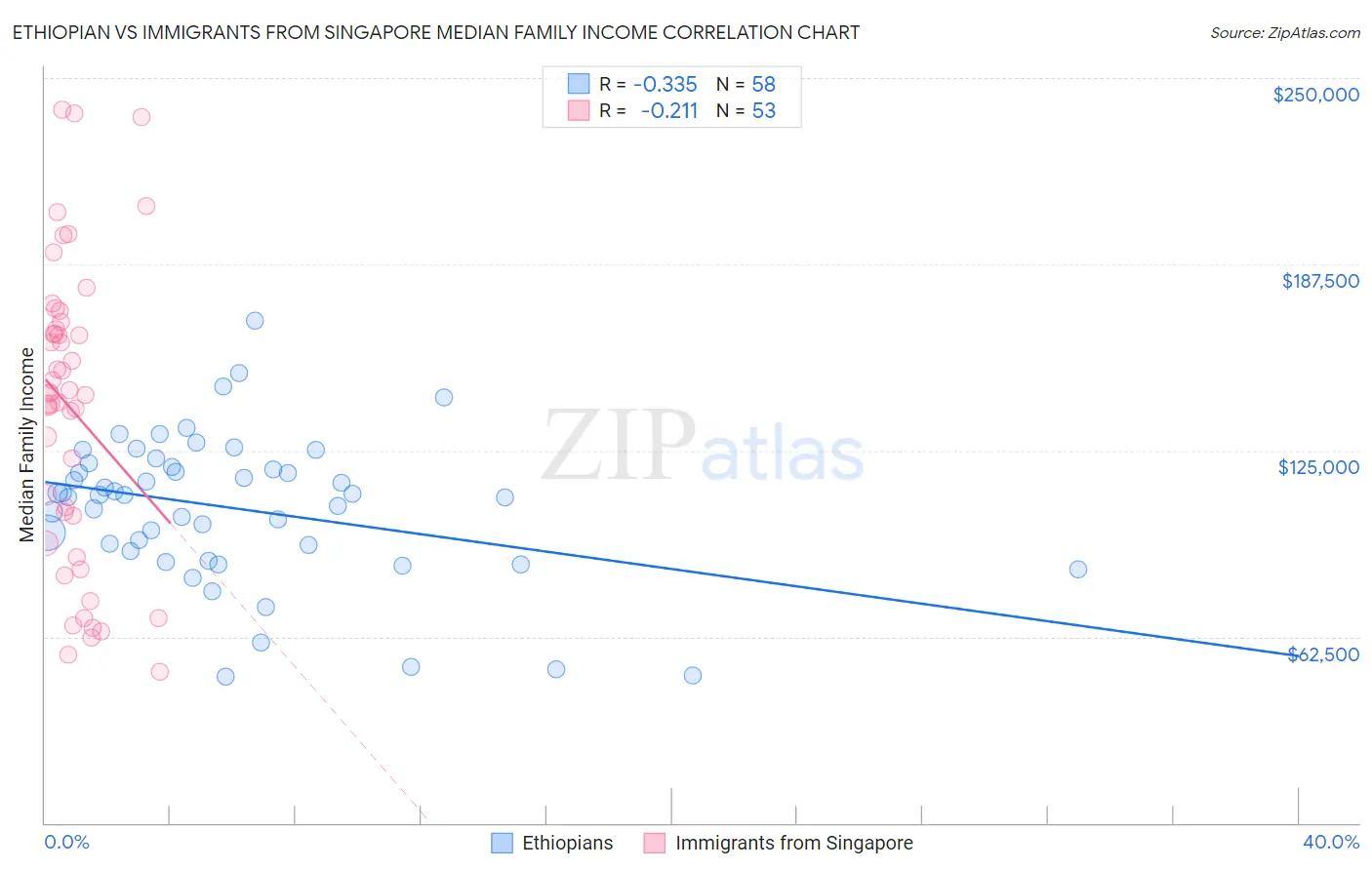 Ethiopian vs Immigrants from Singapore Median Family Income