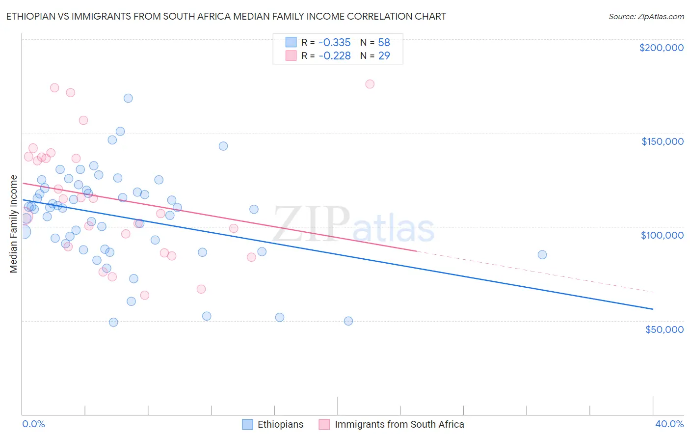 Ethiopian vs Immigrants from South Africa Median Family Income