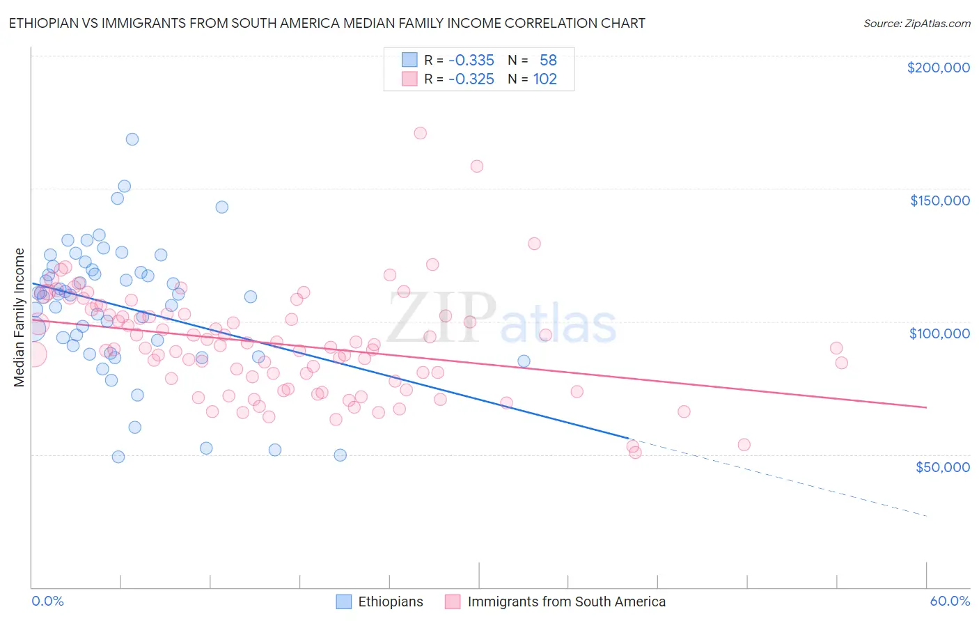 Ethiopian vs Immigrants from South America Median Family Income