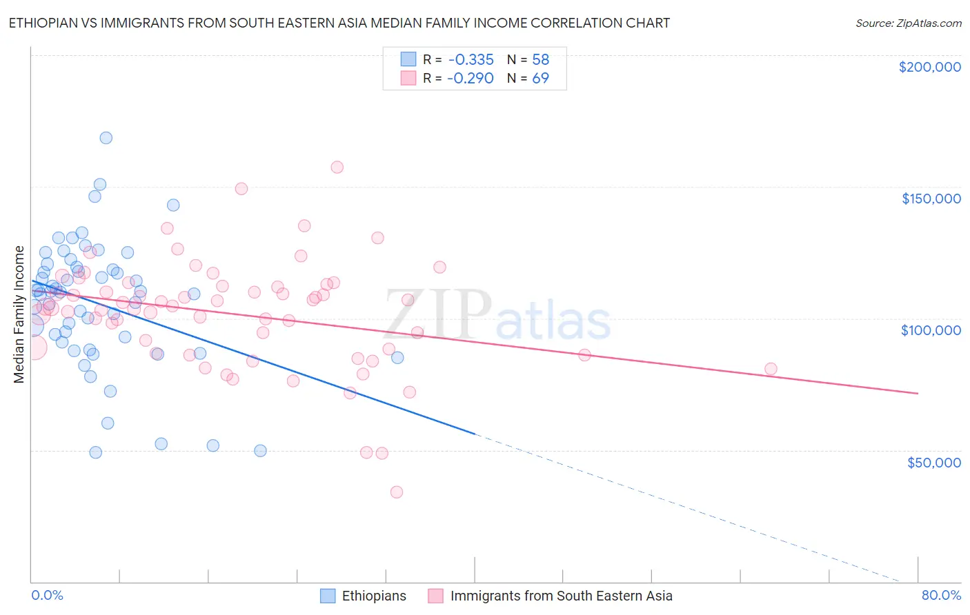 Ethiopian vs Immigrants from South Eastern Asia Median Family Income