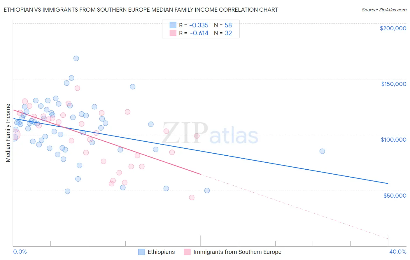 Ethiopian vs Immigrants from Southern Europe Median Family Income